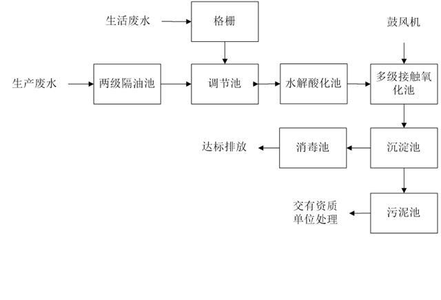 食品废水处理方案