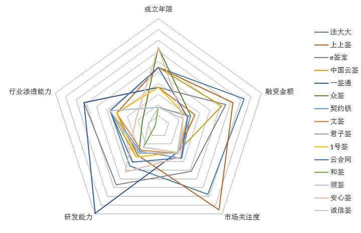 图三 电子签章平台竞争性分析雷达图