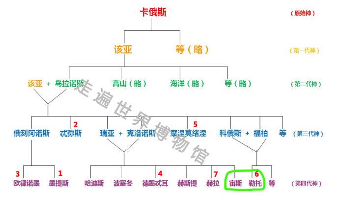 (《宙斯的婚史女人》)
