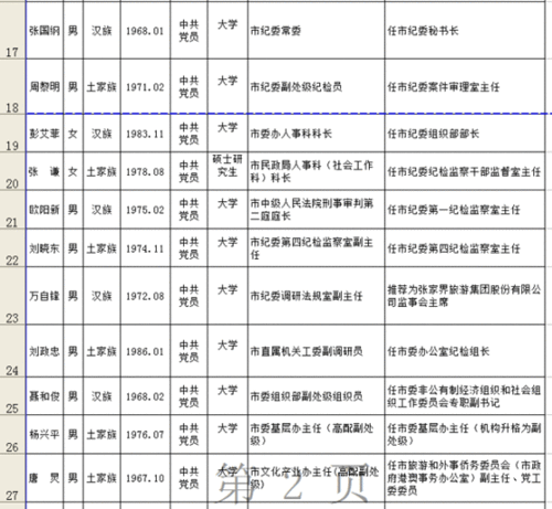 授权发布张家界市委管理干部任前公示公告