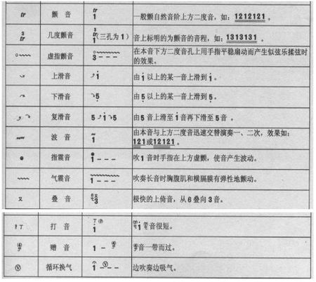 这两个葫芦丝简谱中的符号是什么意思