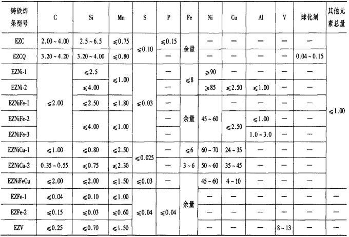 镍合金焊条型号根据熔敷金属化学成分,药皮类型及电流种类划分,如表1