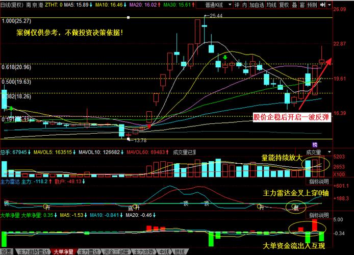 案例,南京港(002040),股价短线回调遇60日线止跌企稳后,短期