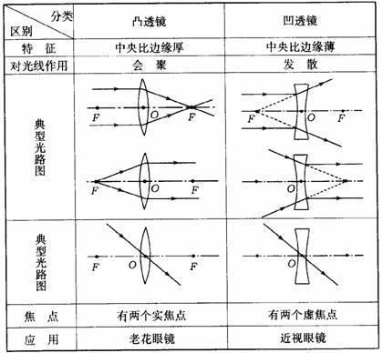 八年级物理上册 透镜 透镜成像 透镜应用
