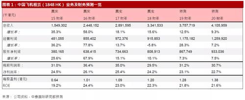 中国飞机租赁 (01848):轻资产模式助力外延成长,预计未来三年收入加速