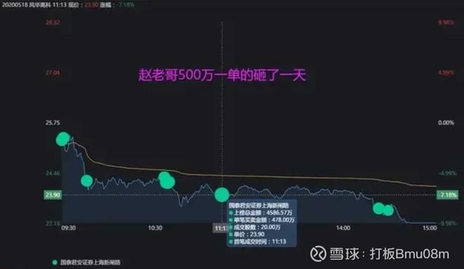 赵老哥5000万一股砸跌停,方新侠倒买5000万,这是搞哪样?对倒?
