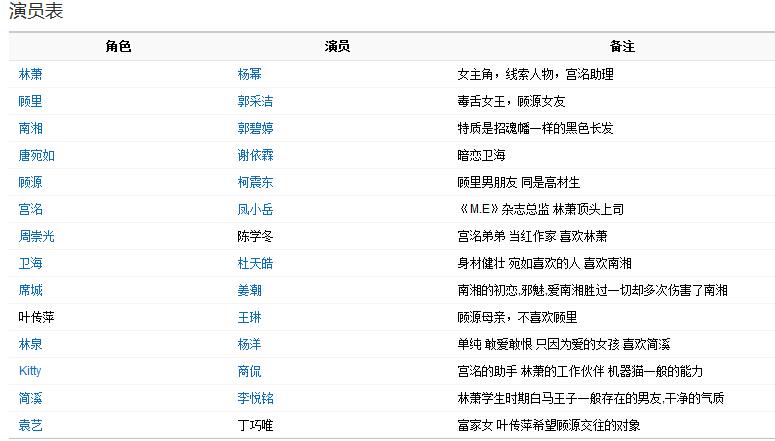 小时代电影的演员表