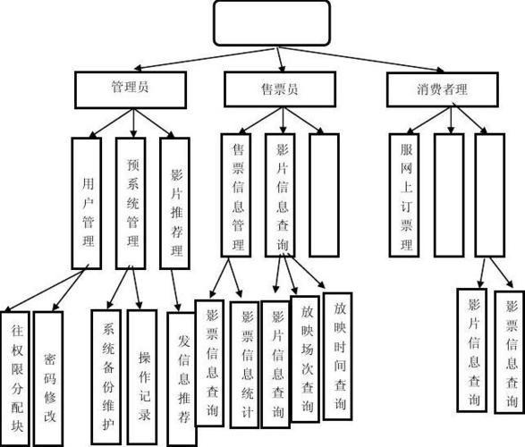 net电影院售票系统说明
