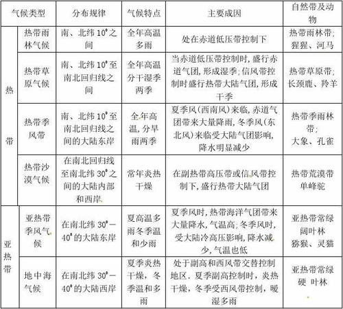 河北省清河挥公实验中学七年级地理上学期期末复习4 世界气候 新人教