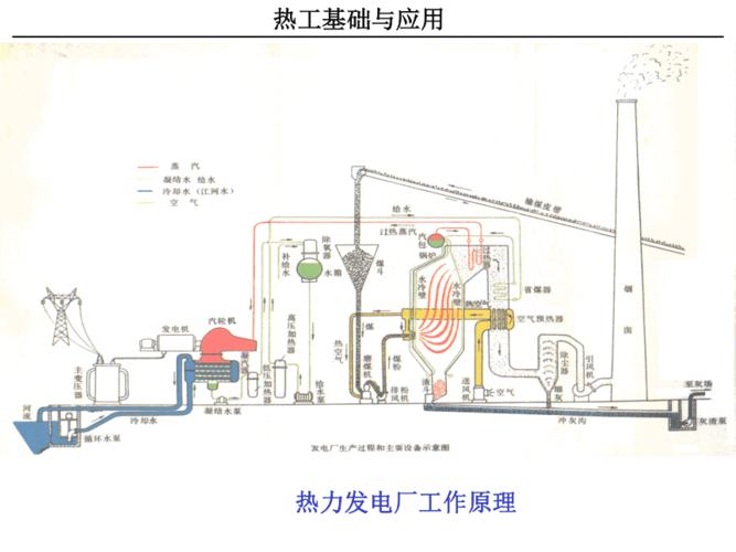 第四篇热工基础的应用第十七章蒸汽动力装置及循环 ppt