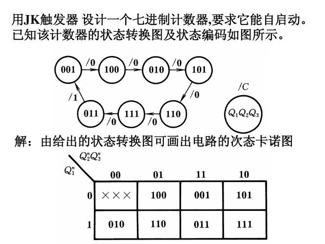 解:由给出的状态转换图可画出电路的次态卡诺图