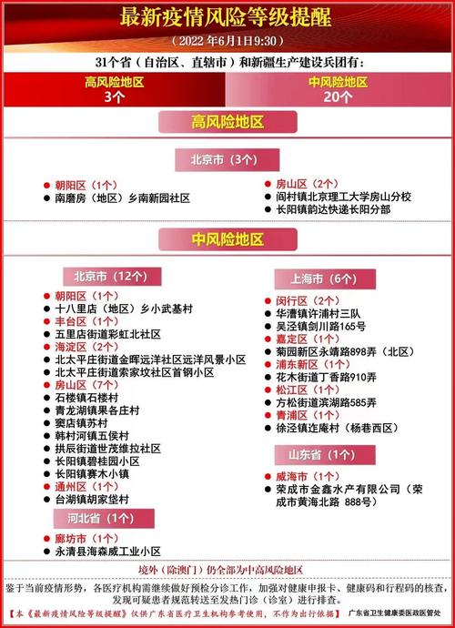 最新疫情风险等级提醒(截至6月1日9:30)