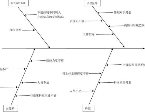 影响病历质量原因鱼骨刺图