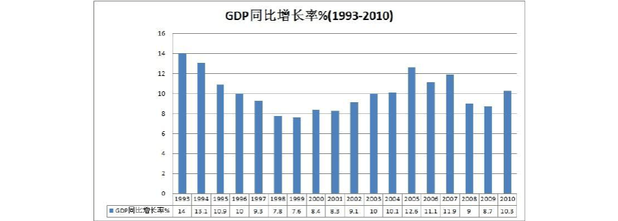 中国gdp增长情况
