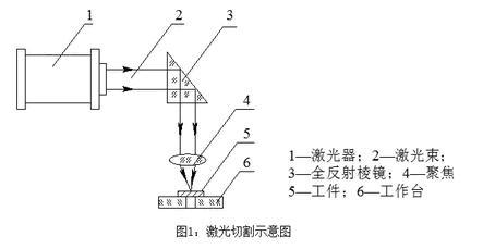 激光切割基础知识大全,看完全懂了