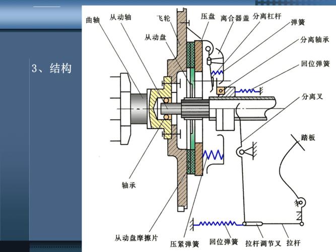 第3讲,摩擦离合器,膜片弹簧离合器的结构与工作原理