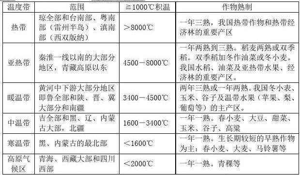 我国根据≥10℃积温自北向南划分五个温度带,即寒温带,中温带,暖温带