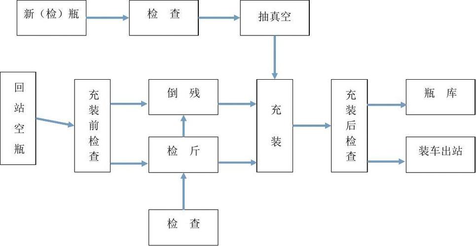 液化石油气气瓶充装工艺流程图