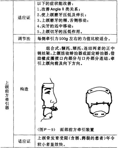 表1 口外弓的牵引力及牵引时间