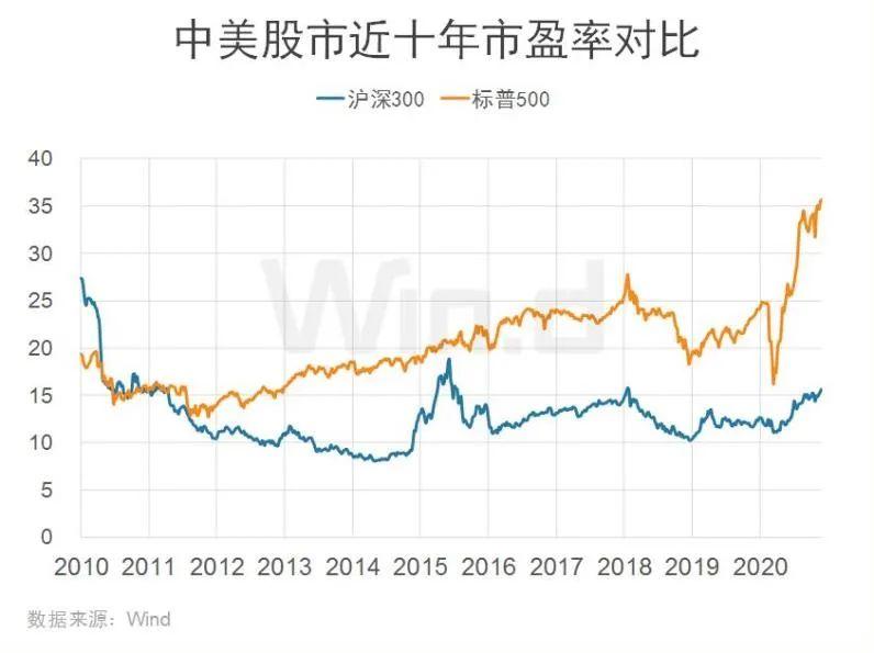 而美股方面,标普500的整体市盈率为35.