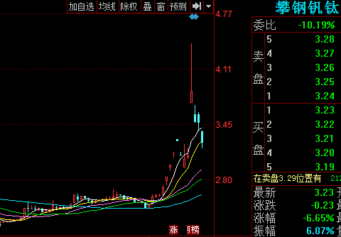 攀钢钒钛000629股票行情分析 短线多头强势正在减弱