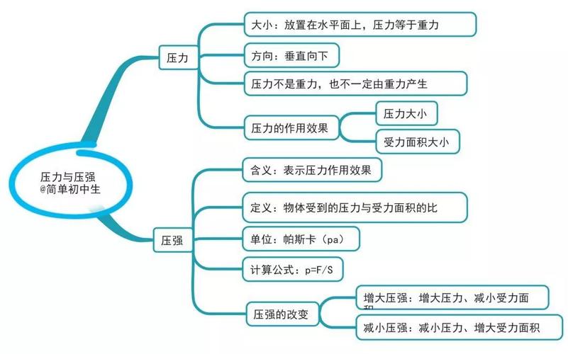 思维导图|初中物理很难?那是你还没找到小窍门