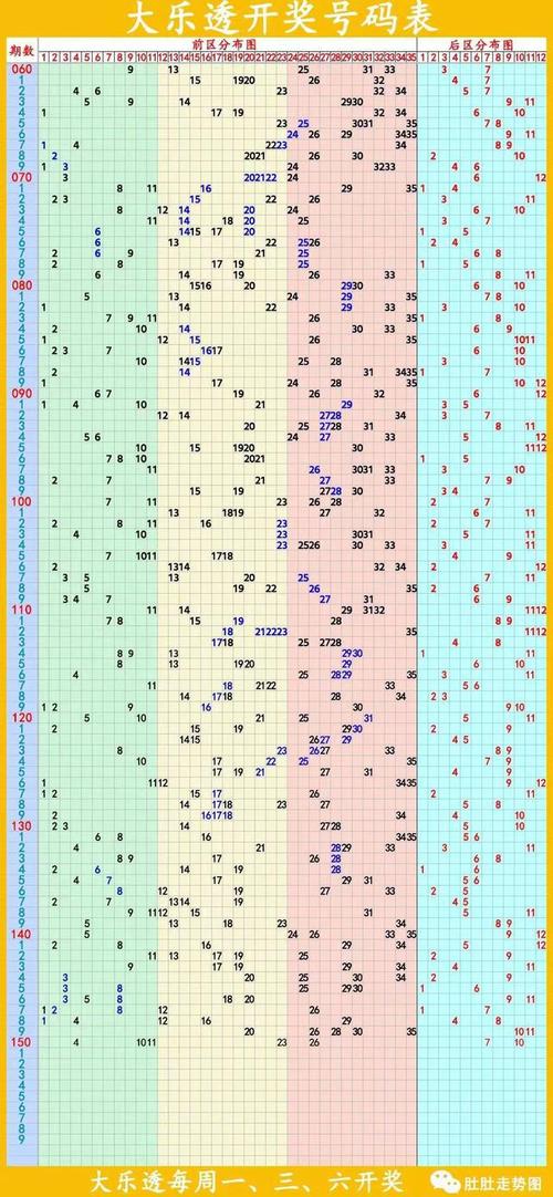 体彩大乐透001期走势图