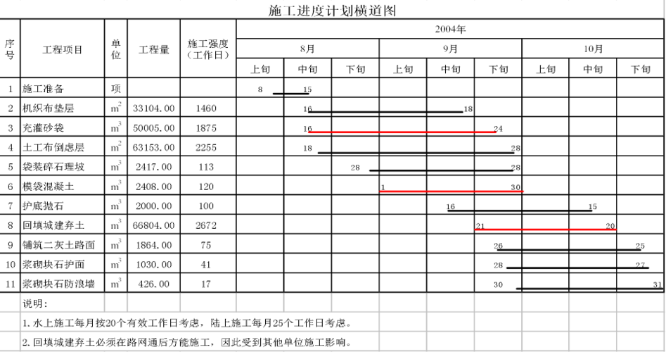 施工进度计划(见进度计划横道图)