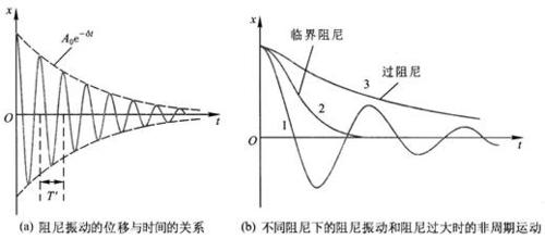 式中,ω0为无阻尼时振子的固有角频率,δ称为阻尼系数.