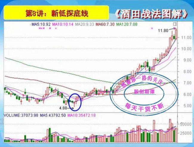 k线酒田战法78式精讲(二)
