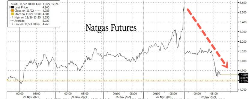 天气转暖,美国天然气价格较高位回落25%-股票频道