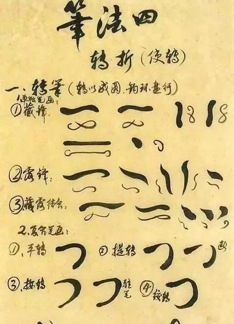 转折分为很多种,包含藏锋,露锋,提按等笔法,综合运用.