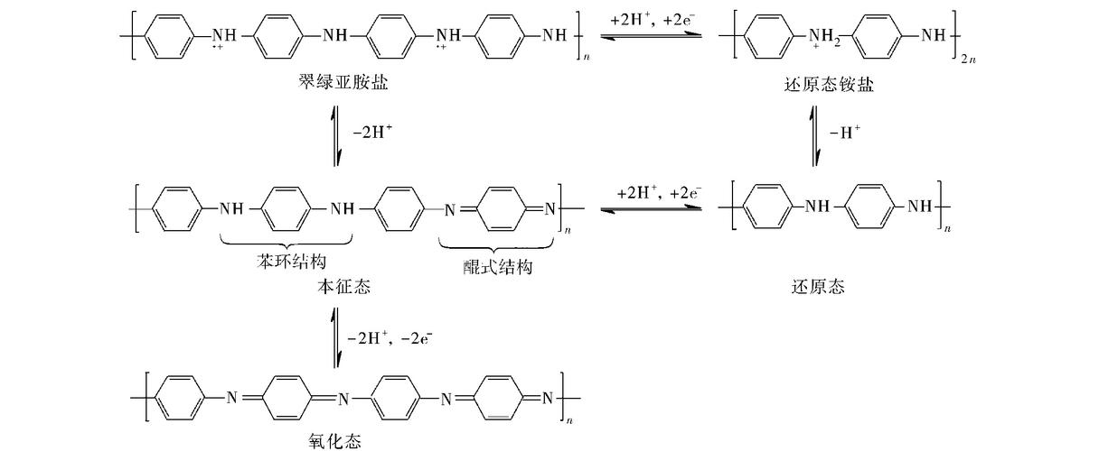  p>聚苯胺,是一种高分子化合物,具有特殊的电学,光学性质,经掺杂后可