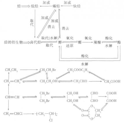 根据反应类型推断官能团: (2)芳香化合物之间的相互转化关系