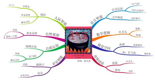 如何借用思维导图,高效陪娃讲读绘本(附实例讲解)