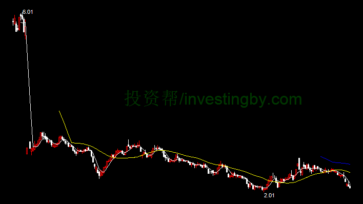 20181016收盘-st云维(sh600725)-股票技术分析
