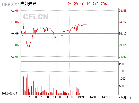 成都先导(688222)_股票行情,行情首页_中财网