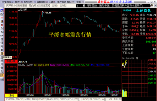 【股票技术分析】平缓宽幅震荡行情的投资要点