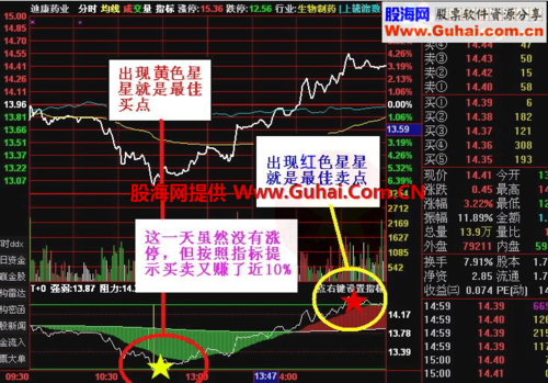 分时t0准确买卖指标公式第二款炒股票软件永久使用无未来函数