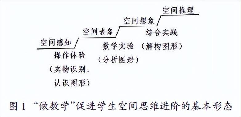 "做数学"通过操作体验,数学实验及综合实践 等形式,经过实物识别,认识