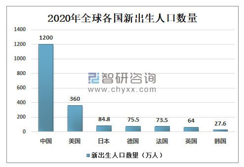 2020年全球及中国新出生人口数量,各年龄段人口数量及