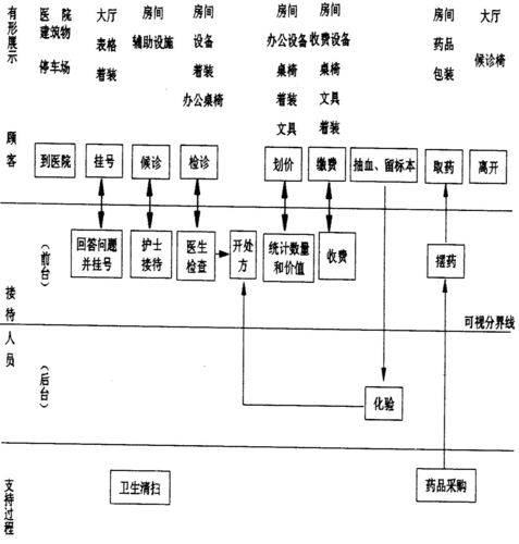  p>蓝图技巧又称服务过程分析,是指通过分解组织系统和架构,鉴别 a