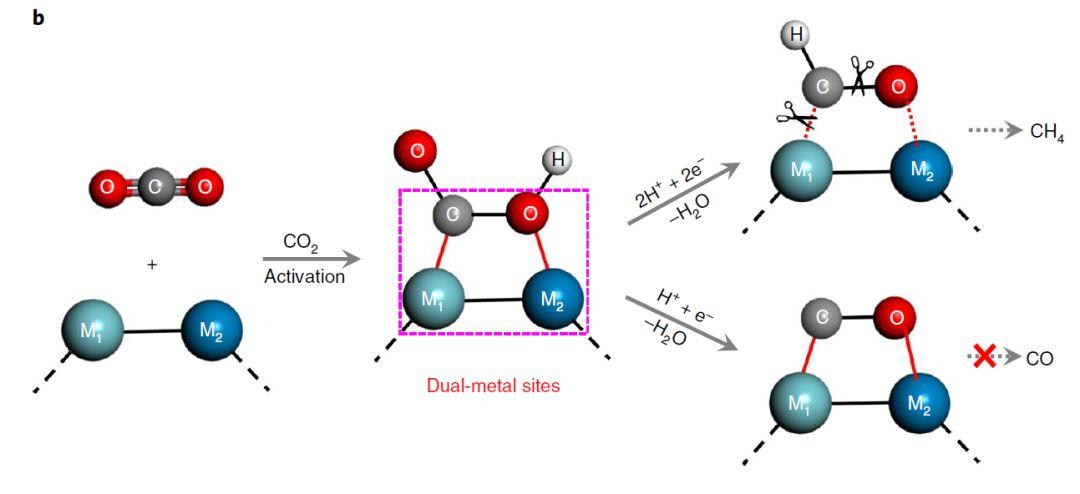 逆天了!中国科学家利用光将二氧化碳催化成甲烷,有望解决能源危机