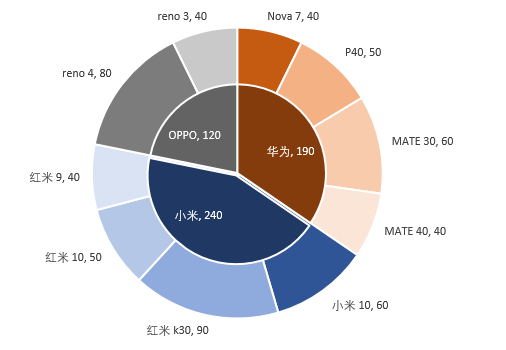 用excel制作双层饼图教你制作好看的excel双层饼状图