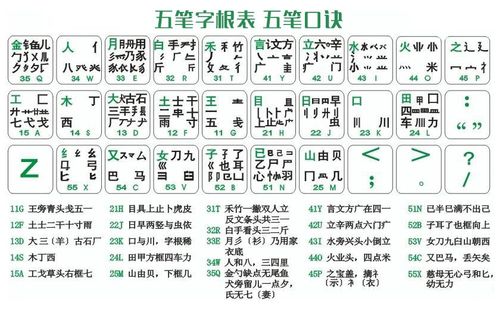 五笔字根表口诀五笔字根表键盘图