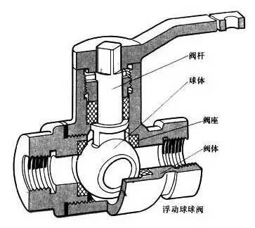球阀最适宜做开关,切断阀使用.