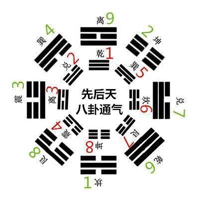 《周易》象数之 先后天八卦之说