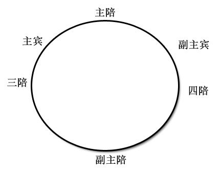 座次分布:面门居中位置为主位;主左宾右分两侧而坐,或主宾双方交错而
