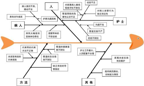 非计划性拔管鱼骨图