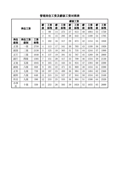 各类岗位工资及薪级工资对照表.docx 4页
